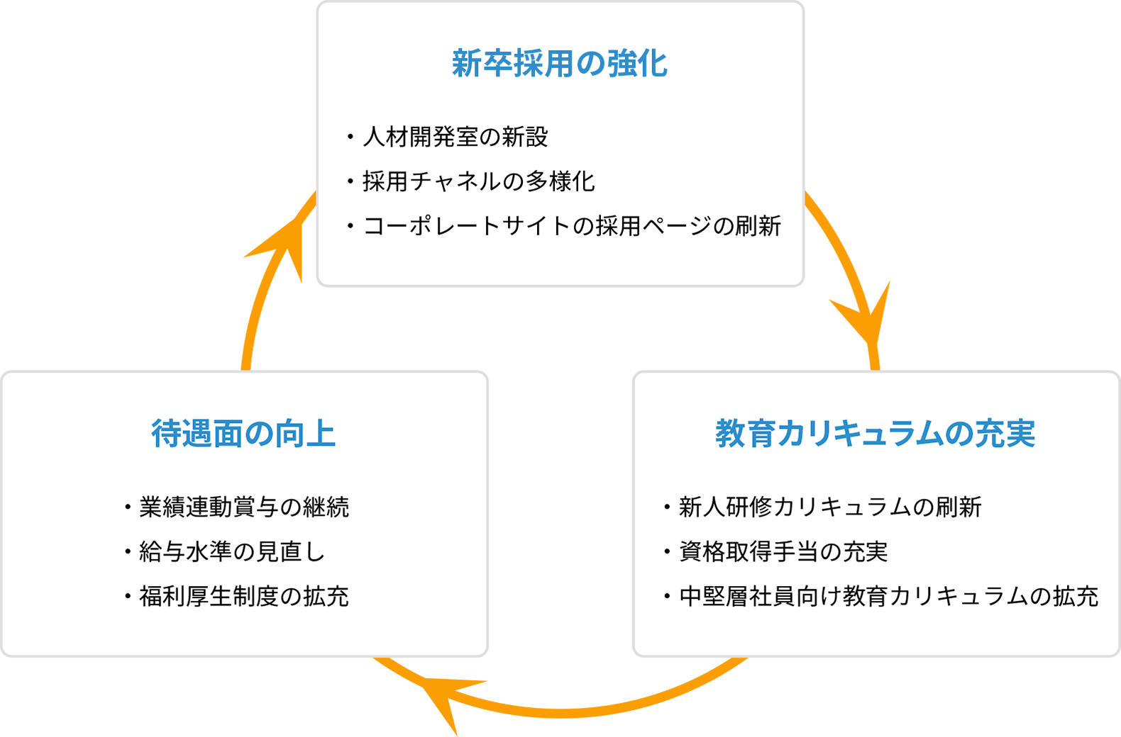 新卒採用の強化　・人材開発室の新設　・採用チャネルの多様化　・コーポレートサイトの採用ページの刷新｜教育カリキュラムの充実　・新人研修カリキュラムの刷新 ・資格取得手当の充実　・中堅層社員向け教育カリキュラムの拡充｜待遇面の向上　・業績連動賞与の継続　・給与水準の見直し　・福利厚生制度の拡充