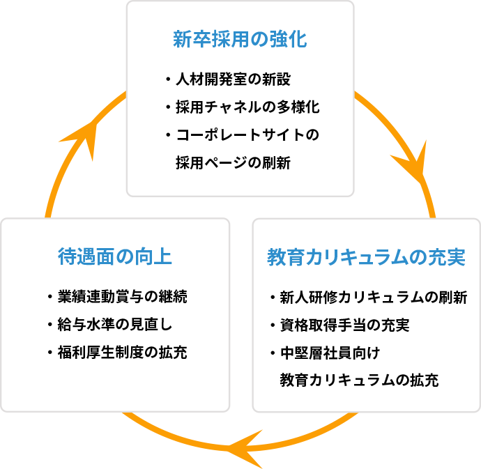 新卒採用の強化　・人材開発室の新設　・採用チャネルの多様化　・コーポレートサイトの採用ページの刷新｜教育カリキュラムの充実　・新人研修カリキュラムの刷新 ・資格取得手当の充実　・中堅層社員向け教育カリキュラムの拡充｜待遇面の向上　・業績連動賞与の継続　・給与水準の見直し　・福利厚生制度の拡充