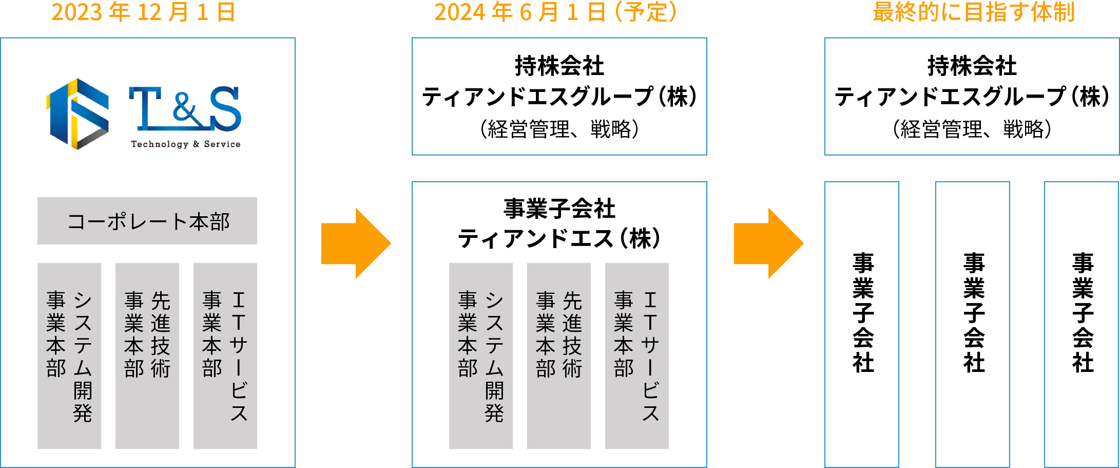 持株会社体制への移行