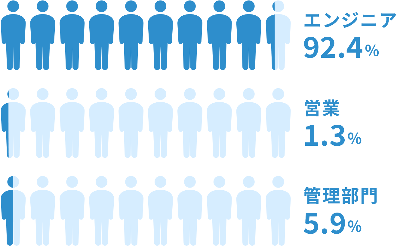 エンジニア92.4%、営業1.3%、管理部門 5.9%