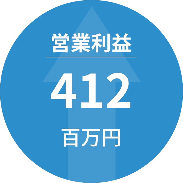 営業利益 412百万円