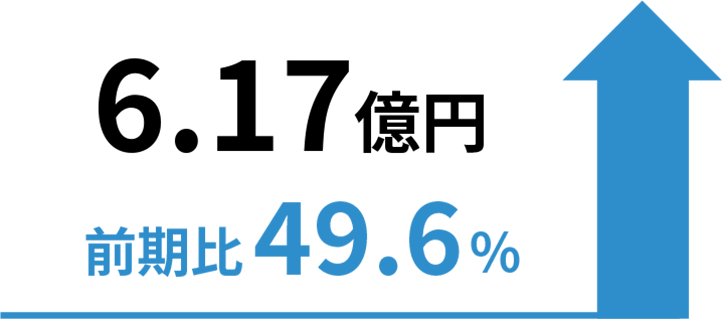 6.17億円 前期比49.6%