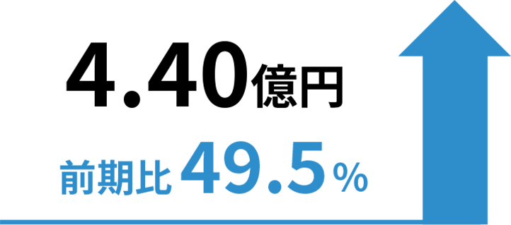 4.40億円 前期比49.5%