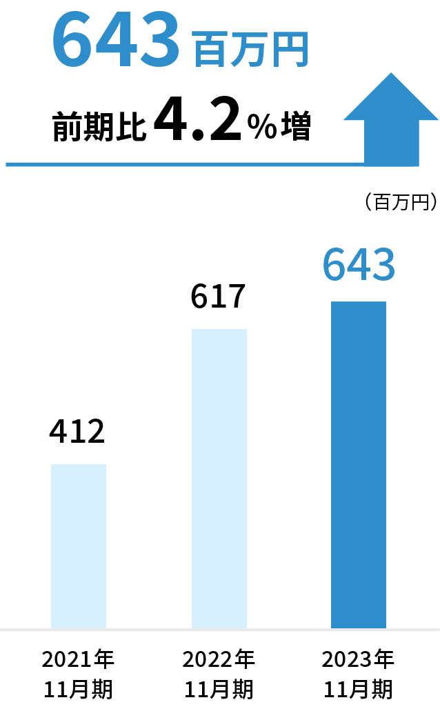 643百万円前期比4.2%増