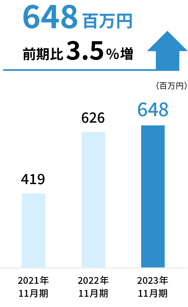 648百万円前期比3.5%増