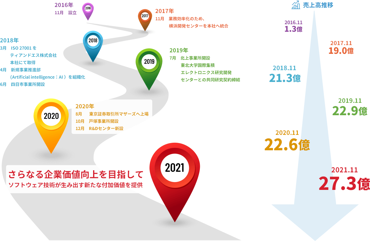 T&Sの歩みとこれから