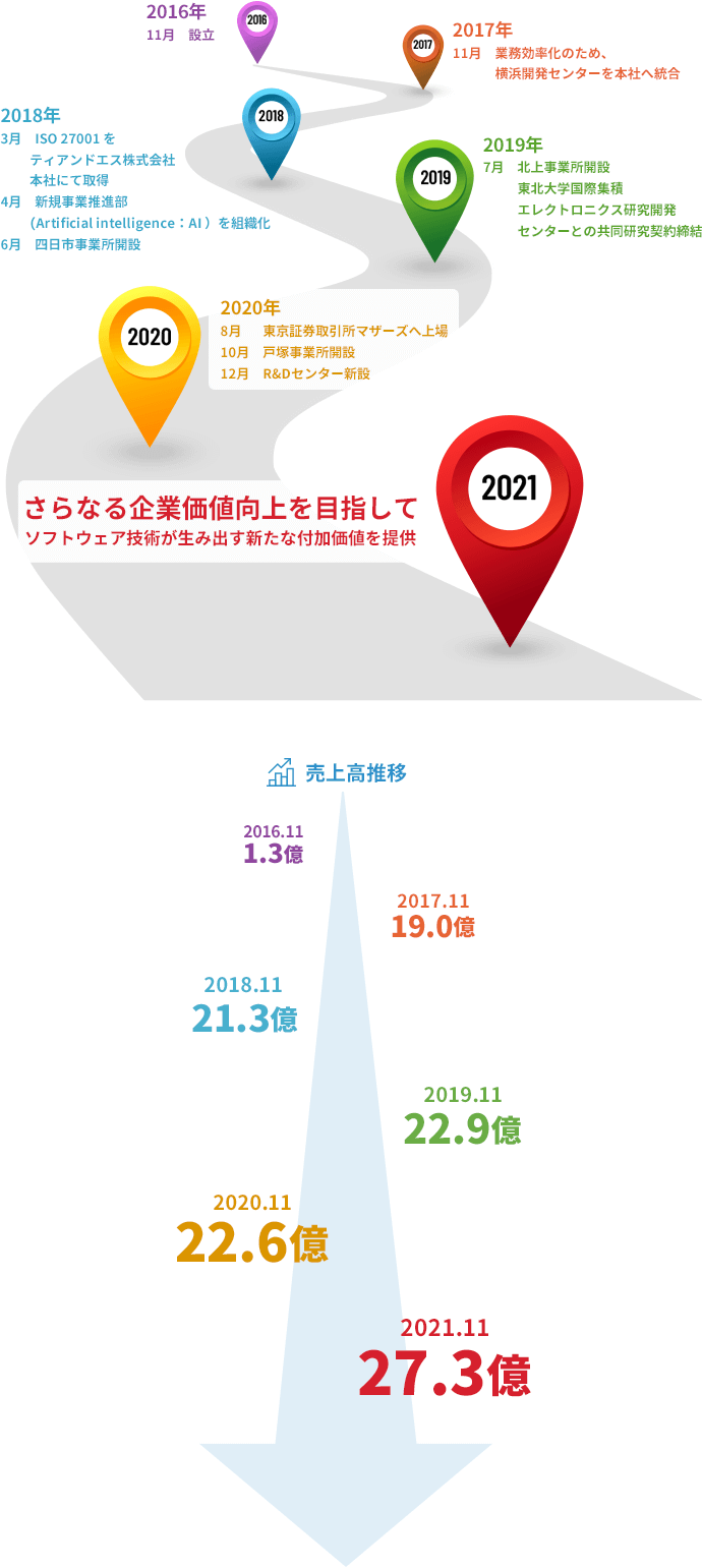 T&Sの歩みとこれから